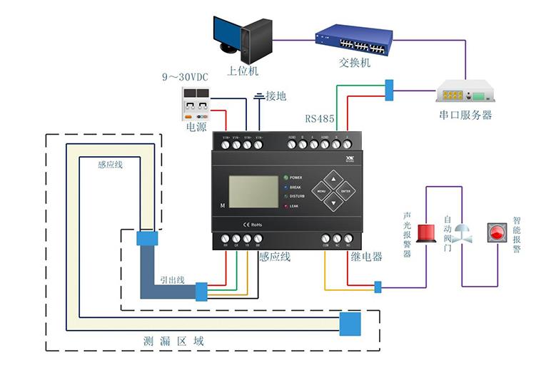 IDC機(jī)房漏水怎么辦？用什么可以監(jiān)控檢測(cè)到漏水？4