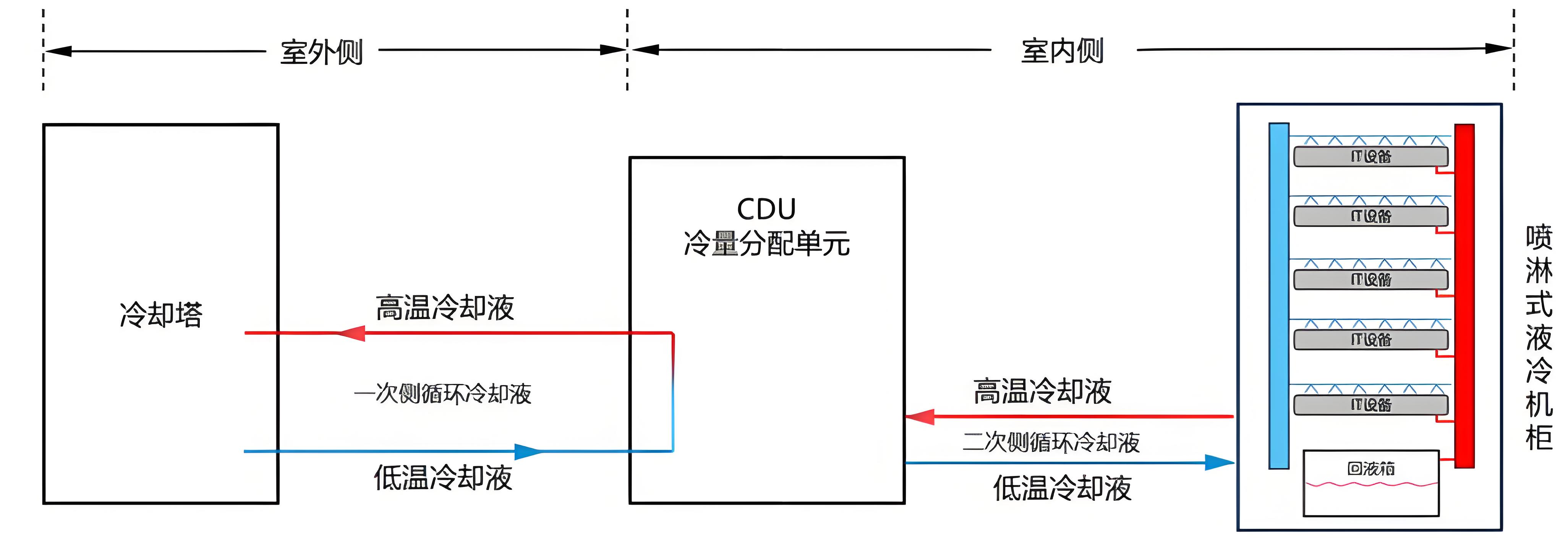CDU漏液終結(jié)者？業(yè)疆智能為數(shù)據(jù)中心液冷安全保駕護(hù)航