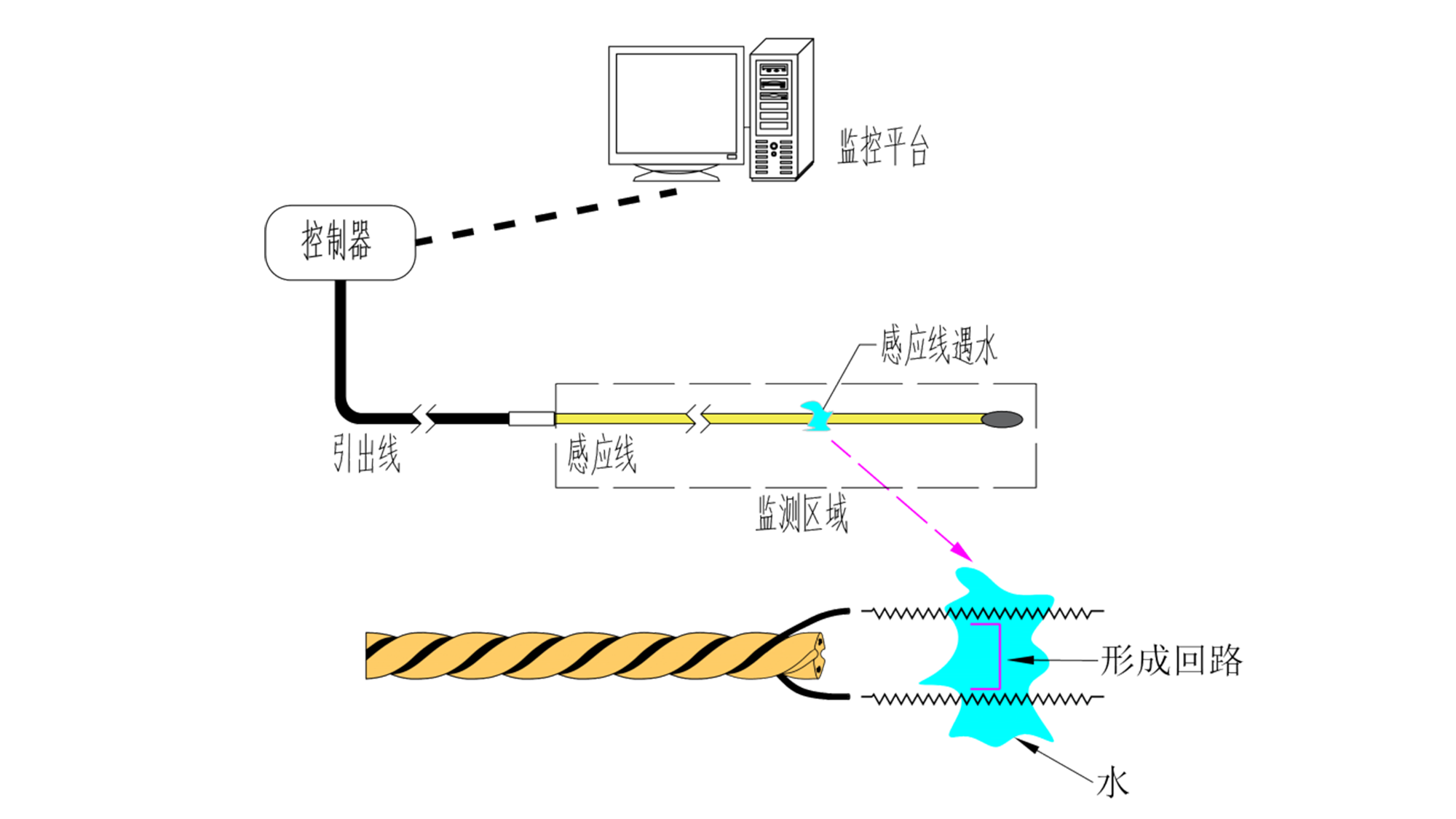 業(yè)疆智能水浸傳感器：高敏抗擾，守護(hù)智慧城市核心場(chǎng)景