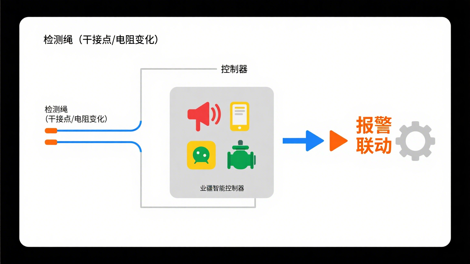 非定位漏水檢測(cè)繩:業(yè)疆智能為工業(yè)與生活設(shè)施筑牢漏水安全防線 非定位漏水檢測(cè)繩:業(yè)疆智能為工業(yè)與生活設(shè)施筑牢漏水安全防線