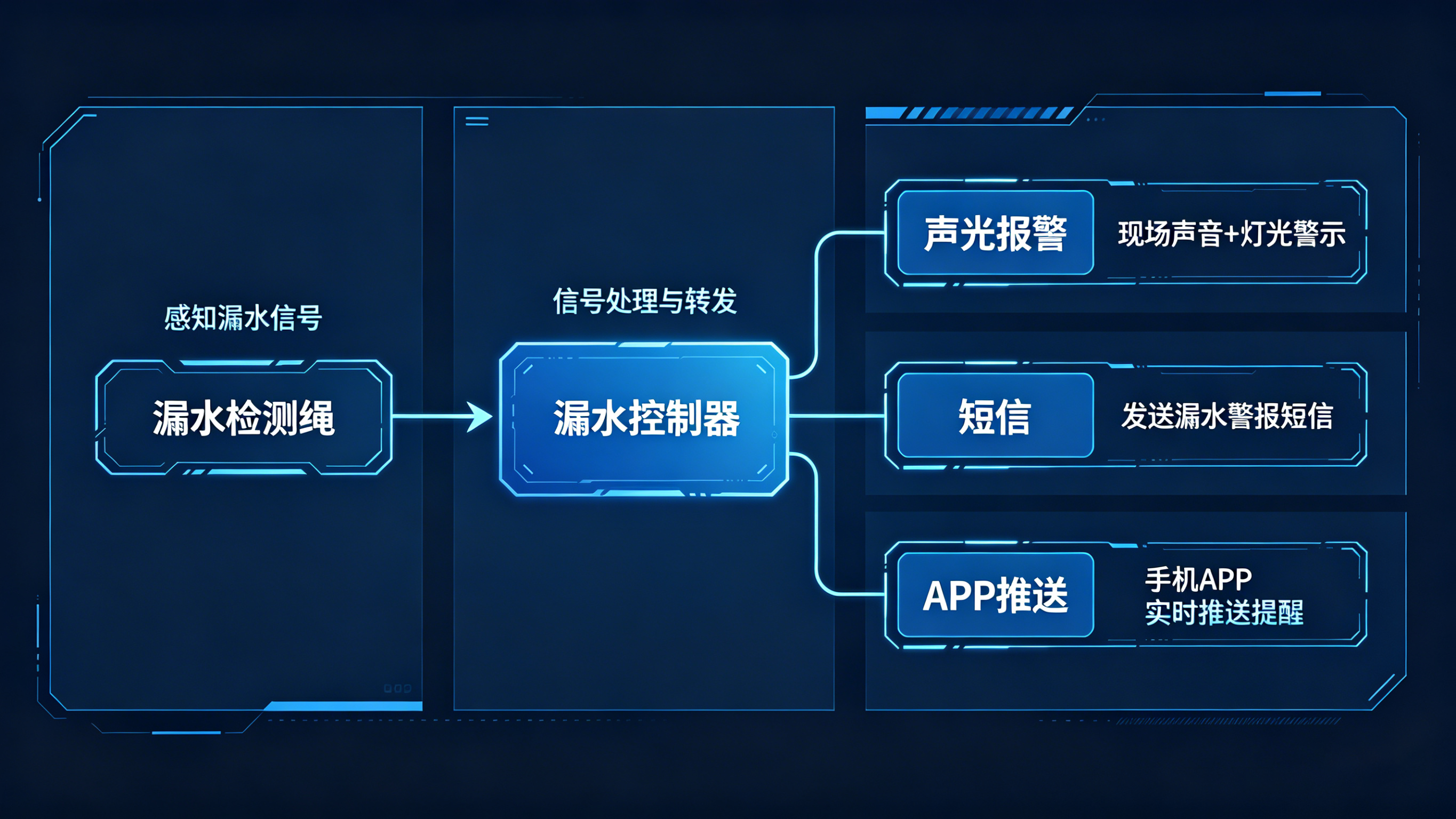 從數(shù)據(jù)中心到工業(yè)設(shè)施:業(yè)疆漏水檢測(cè)繩的全場(chǎng)景應(yīng)用指南 從數(shù)據(jù)中心到工業(yè)設(shè)施:業(yè)疆漏水檢測(cè)繩的全場(chǎng)景應(yīng)用指南