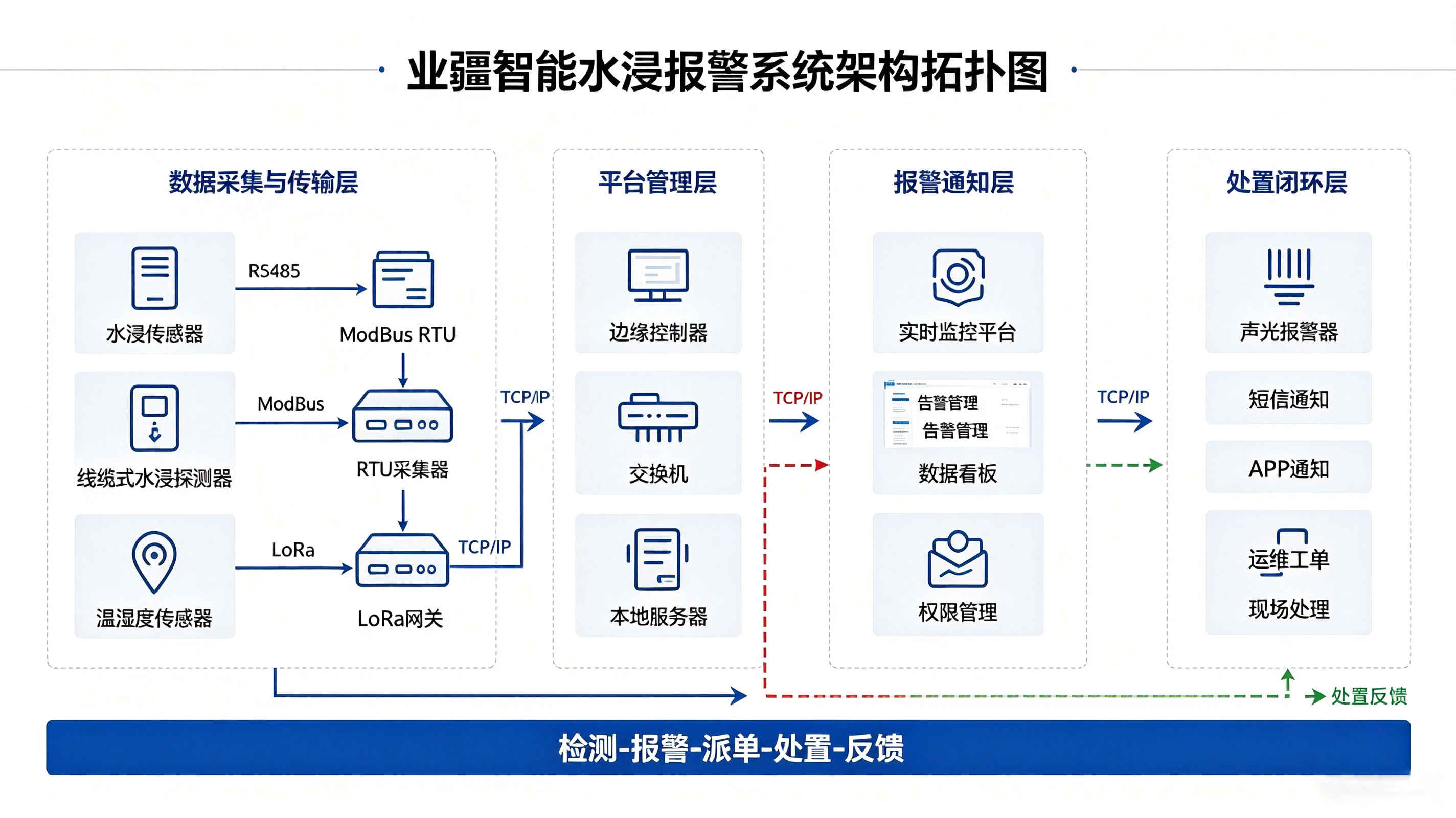 機(jī)房水浸報(bào)警系統(tǒng)：數(shù)據(jù)中心防患于未然的最后一道防線